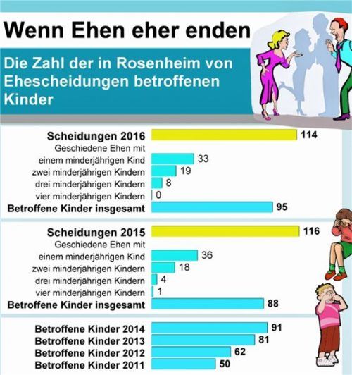 Die Zahl der in Rosenheim von Ehescheidungen betroffenen Kinder. ZDS