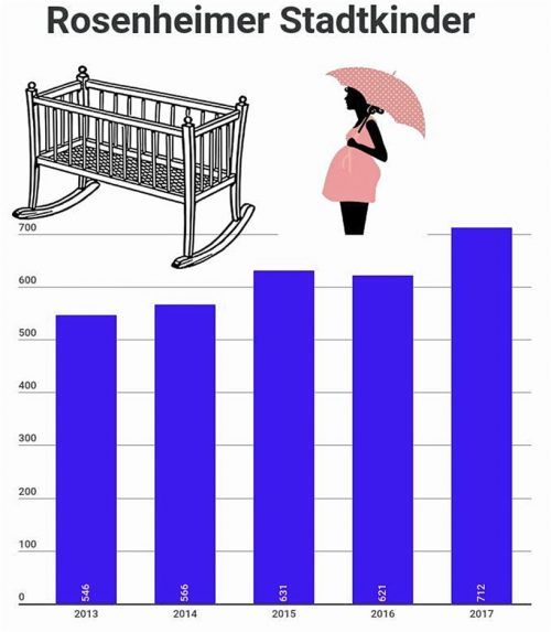 Seit 2015 steigen die Geburtenzahlen von Müttern, die in der Stadt gemeldet sind.