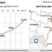 Mehr Güterzüge durchs Inntal
