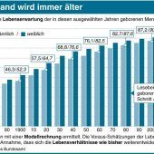 Lieber früh an später denken