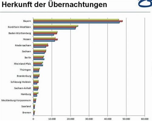 Aus welchem Bundesland kommen die deutschen Touristen, die in Oberaudorf Urlaub machen? Zum ganz großen Teil aus Bayern! Der grüne Balken gibt die Zahlen für das Jahr 2017 an, der rote für das Jahr 2016 und der blaue für das Jahr 2015. Tourist-Info oberaudorf