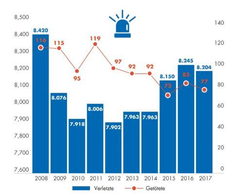 Die Grafik zeigt die Entwicklung bei den Verkehrstoten und Verletzten im südlichen Oberbayern in den vergangenen Jahren.re