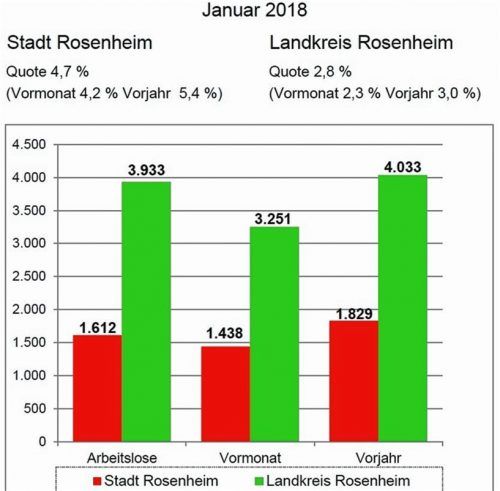 Die Grafik zeigt die Entwicklung der Arbeitslosigkeit im Januar auf.Arbeitsagentur