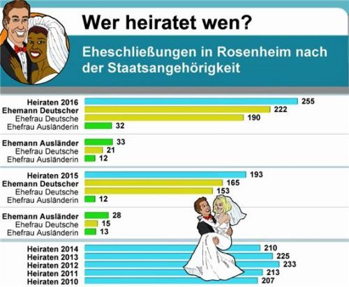 Die Grafik zeigt: In Rosenheim ist die Zahl der binationalen Hochzeiten gestiegen. zds