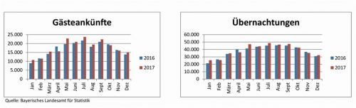 Die Zahlen aus der Region Inn-Salzach vergleichen die Gästeankünfte und Übernachtungen in 2016 und 2017. re