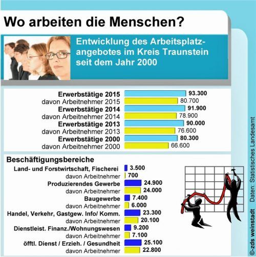 Dienstleistungsbranche in Traunstein gewinnt 10000 Beschäftigte