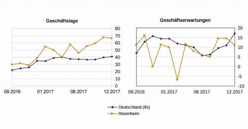 Ergebnisse der Umfrage der Hochschule Rosenheim, Fachbereich Betriebswirtschaft, zum Dezember 2017. fh