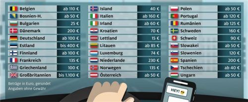 So teuer wird es für Autofahrer in Europa: Übersicht der Bußgelder für Handyverstöße in Europa.  Auto-Medienportal.Net/ADAC