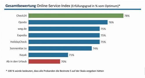 Testsieger: Diese Grafik der Hochschule Rosenheim zeigt, dass das Online-Reiseportal Check24 insgesamt bei den 60 Testern am besten abschnitt. Hochschule Ro