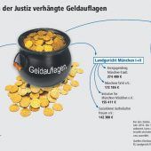 Die Richter und das viele Geld