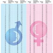 Ihre Lebenserwartung – statistisch gesehen