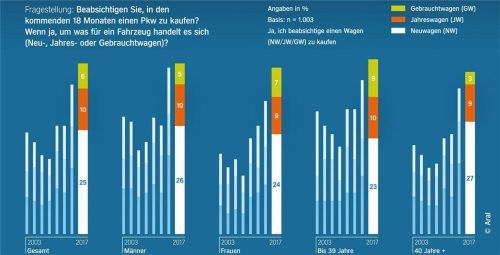 Das Auto hat in Deutschland ungebrochen einen hohen Stellenwert. Wie die Aral-Studie 2017 zeigt, ist vor allem die Nachfrage nach Neuwägen bei allen Altersgruppen trotz oder vielleicht gerade wegen aller Skandale und Neuregelungen so hoch wie nie zuvor. aral