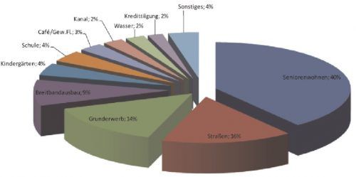 Die Ausgaben im Vermögenshaushalt in Schechen.  Gemeinde Schechen