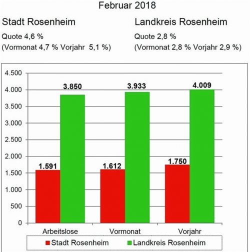 Die Grafik beleuchtet die aktuelle Situation am Arbeitsmarkt.Arbeitsagentur