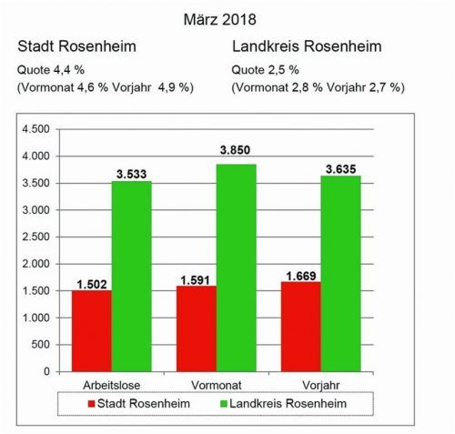 Die Grafik zeigt die aktuelle Entwicklung auf dem Arbeitsmarkt auf.Arbeitsagentur
