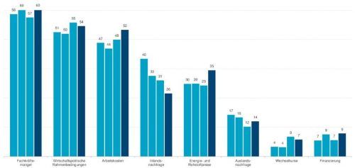 Risiko? Diese Übersicht zeigt, worin die Unternehmen der Region Südost die größten Risiken für ihre wirtschaftliche Entwicklung in den kommenden zwölf Monaten sehen. re