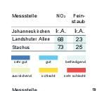 Luftqualität in München