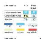 Luftqualität in München