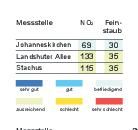 Luftqualität in München