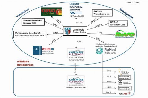 Die Beteiligungen des Landkreises an Privatunternehmen auf einen Blick