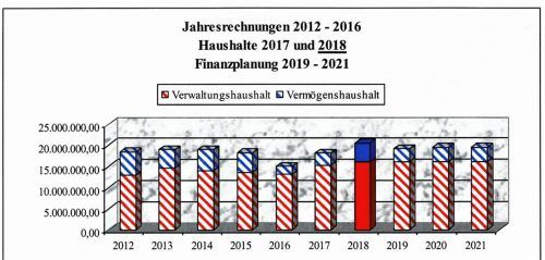 Die geplanten Investitionen in die Infrastruktur schlagen sich auch im Haushalt der Gemeinde Rohrdorf nieder, der in diesem Jahr knapp die 20-Millionen-Euro-Marke überschreitet.gemeinde rohrdorf