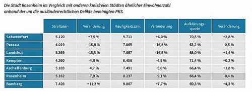 Die Sicherheitslage in Rosenheim verglichen mit ähnlichen Städten in Bayern. Polizei