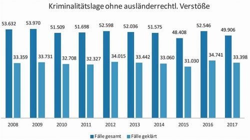 Die Statistik zeigt die Kriminalitätsentwicklung im Bereich des Polizeipräsidiums Oberbayern Süd auf.Polizei