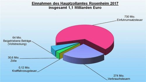 Die Steuer auf Importware bringt mehr als die Hälfte der Einnahmen des Zolls. zoll