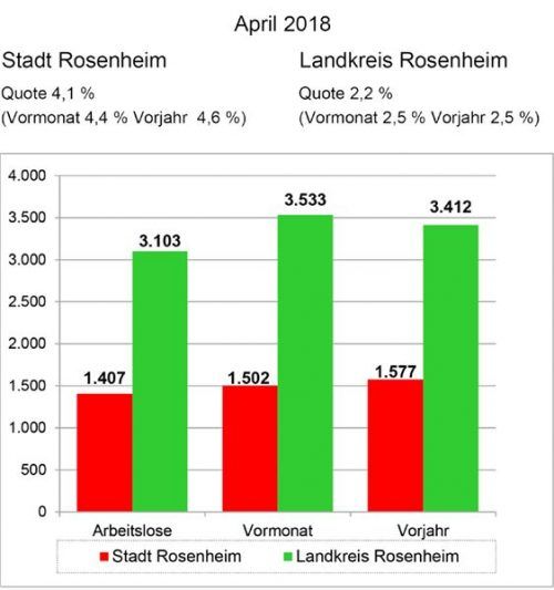 So wenige Arbeitslose wie kaum in einer anderen Region gibt es im Raum Rosenheim. agentur für arbeit