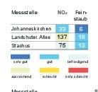 Luftqualität in München