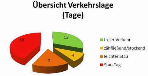 An knapp der Hälfte der gemessenen 42 Tage herrschte Stau. Linnerer