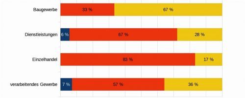 Bei 66 Prozent herrscht Status quo