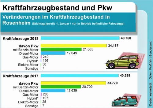 Der Fahrzeugbestand in Rosenheim: Die Anzahl der Dieselfahrzeuge nahm um 0,08 Prozent leicht zu. Sie machen im Gesamtbestand über ein Drittel aus. Die Anzahl der E-Autos verdoppelte sich auf 50 Fahrzeuge. Hybride legten um 45,8 Prozent zu und Benziner um 1,72 Prozent.Grafik zds.