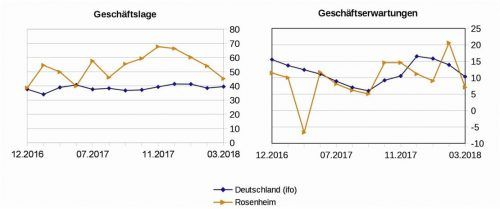 Die Ergebnisse der Umfrage zum März 2018. re