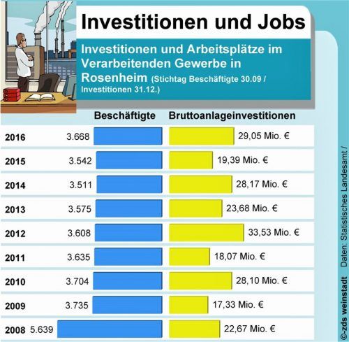 Mehr Investitionen und Beschäftigte in Rosenheim
