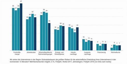 Südostoberbayern: Gute Stimmung, aber Sorge um Fachkräfte