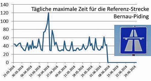 Bis zu 120 Minuten haben die Verkehrsteilnehmer laut der Schwarmdaten von Google Maps von Bernau nach Piding gebraucht. Zum Vergleich: Ohne Behinderungen lässt sich die Strecke in 27 Minuten bewältigen. Linnerer