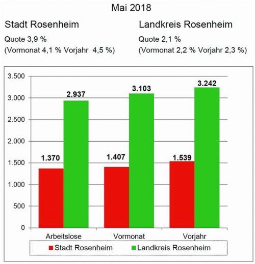 Die Grafik zeigt die Entwicklung auf dem heimischen Arbeitsmarkt im Mai auf. Arbeitsagentur