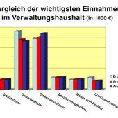 Die Region boomt