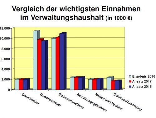 Man lebe in einer „prosperierenden Region“, so Bürgermeister Peter Kloo bei der Vorstellung des Haushalts, was diese Grafik deutlich unterstreicht.