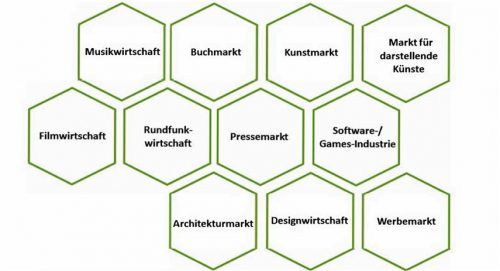 Überblick über die elf kreativen Branchen. Fotos Bayern innovativ/Thoma