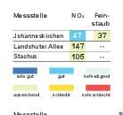 Luftqualität in München