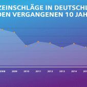 An den Alpen blitzt es besonders oft