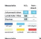 Luftqualität in München