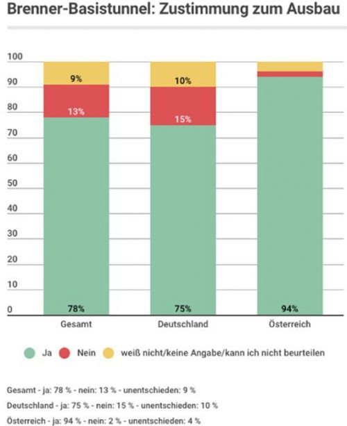 Die Grafik listet die Zustimmung zum Ausbau auf.info.gram