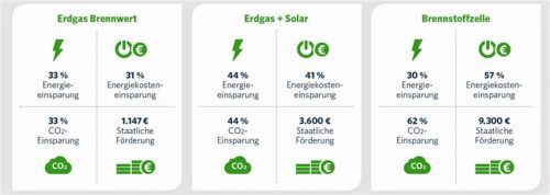 Für Heizungsmodernisierer sind Erdgas-Heizwertkessel eine interessante Alternative. Das Beispiel orientiert sich an einem Einfamilienhaus mit 135 m2 Wohnfläche.  Modernisierungskompass 2017/Zukunft Erdgas