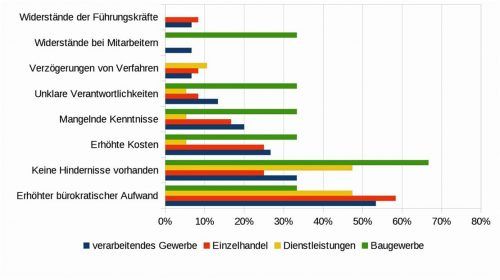 „Gibt es Hindernisse für mehr Compliance im Unternehmen?“ Die Grafik zeigt die Antworten der teilnehmenden Unternehmen auf diese Frage nach Branchen. Fotos Hochschule Rosenheim