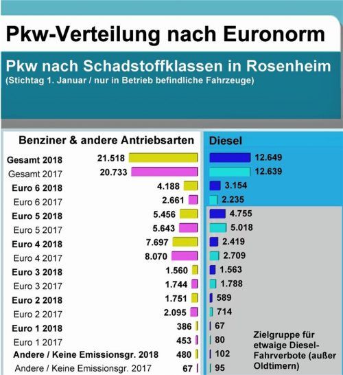 Wie geht es weiter für die Besitzer von 74,3 Prozent der Diesel-Fahrzeuge – das sind 9393 – in Rosenheim? Die Sorge um eine Stuttgarter Blaupause geht um. – zds
