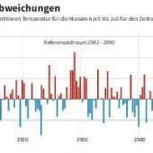 Heißzeit statt Eiszeit