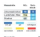 Luftqualität in München